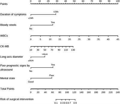 Developing a nomogram for predicting surgical intervention in pediatric intussusception after hydrostatic reduction